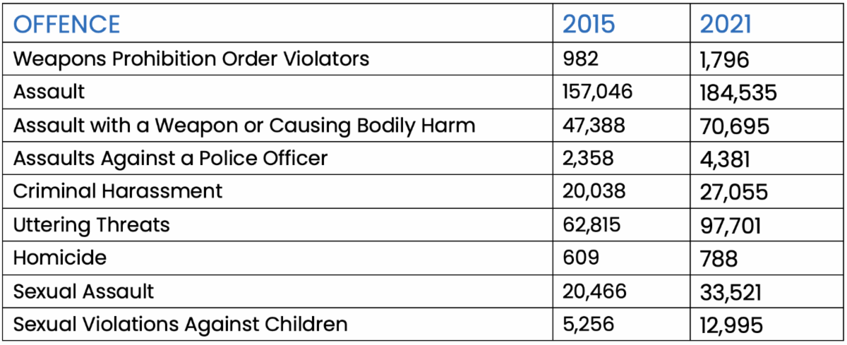 Statistics Canada provides the proof that under Justin Trudeau's "leadership" violent crime rose from 50% to 250% in multiple categories