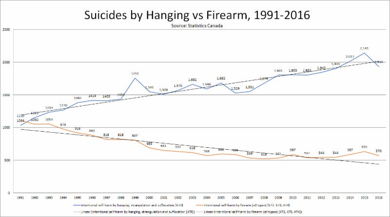Suicides by Hanging vs Firearm 1991 - 2016